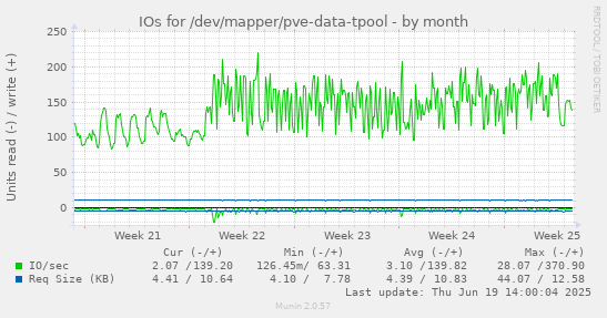 IOs for /dev/mapper/pve-data-tpool