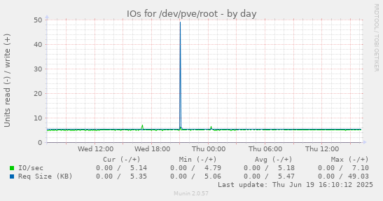 IOs for /dev/pve/root