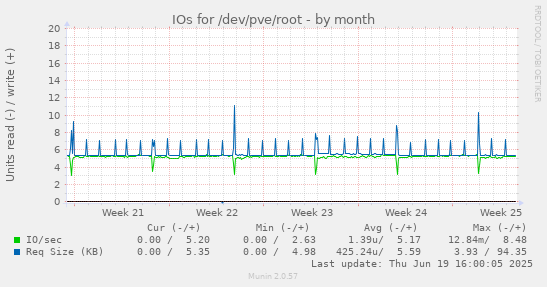 IOs for /dev/pve/root