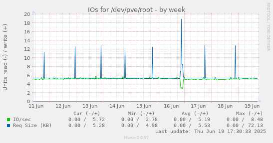 IOs for /dev/pve/root