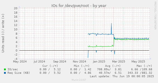 IOs for /dev/pve/root