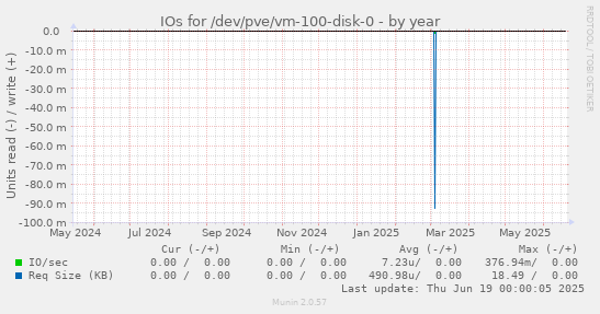 IOs for /dev/pve/vm-100-disk-0
