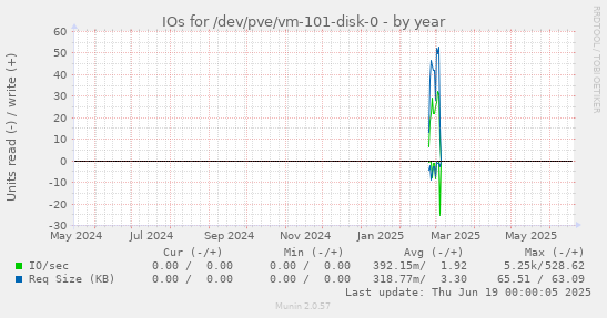 IOs for /dev/pve/vm-101-disk-0