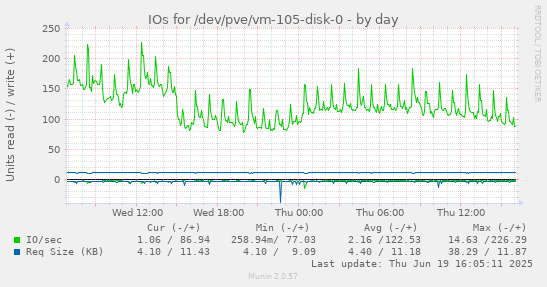 IOs for /dev/pve/vm-105-disk-0