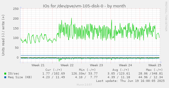IOs for /dev/pve/vm-105-disk-0