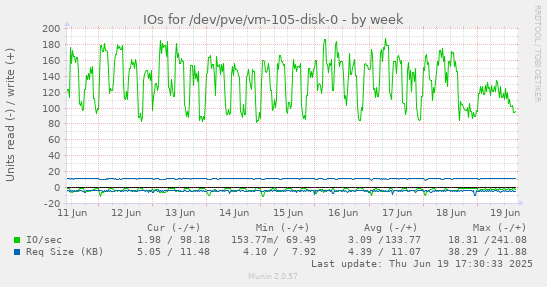 IOs for /dev/pve/vm-105-disk-0