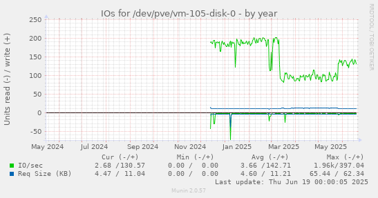 IOs for /dev/pve/vm-105-disk-0