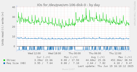 IOs for /dev/pve/vm-106-disk-0