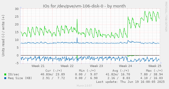 IOs for /dev/pve/vm-106-disk-0
