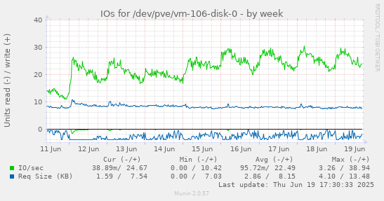 IOs for /dev/pve/vm-106-disk-0