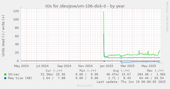 IOs for /dev/pve/vm-106-disk-0
