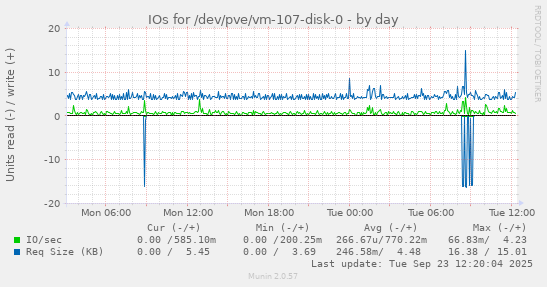 IOs for /dev/pve/vm-107-disk-0