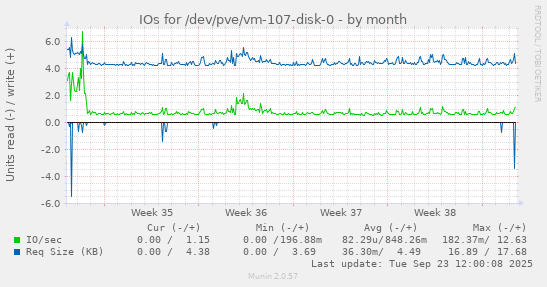 IOs for /dev/pve/vm-107-disk-0
