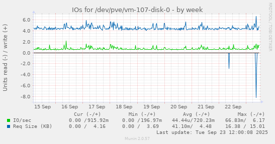 IOs for /dev/pve/vm-107-disk-0