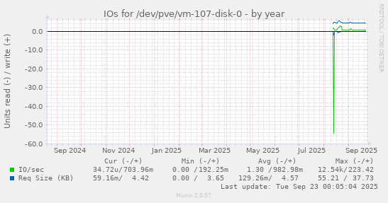 IOs for /dev/pve/vm-107-disk-0