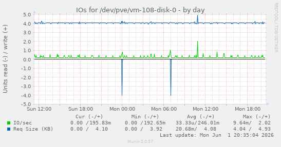 IOs for /dev/pve/vm-108-disk-0