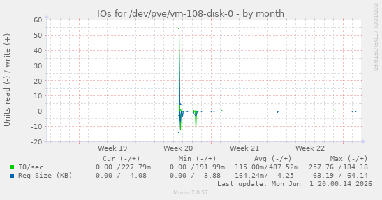 IOs for /dev/pve/vm-108-disk-0