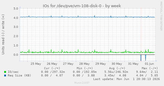 IOs for /dev/pve/vm-108-disk-0