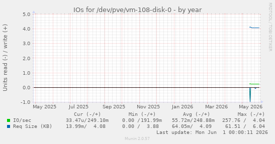 IOs for /dev/pve/vm-108-disk-0