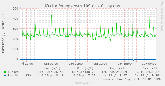 IOs for /dev/pve/vm-109-disk-0