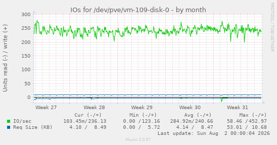 IOs for /dev/pve/vm-109-disk-0