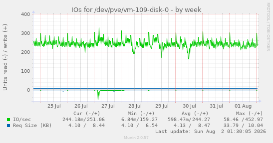 IOs for /dev/pve/vm-109-disk-0