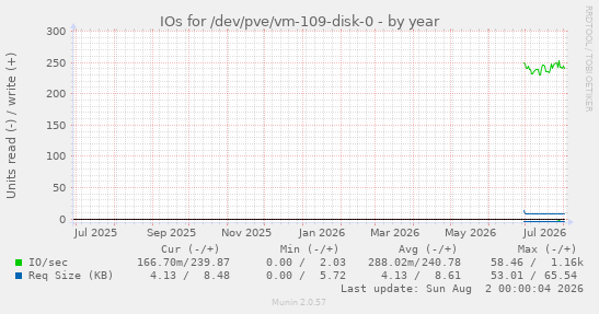 IOs for /dev/pve/vm-109-disk-0