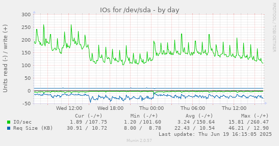 IOs for /dev/sda