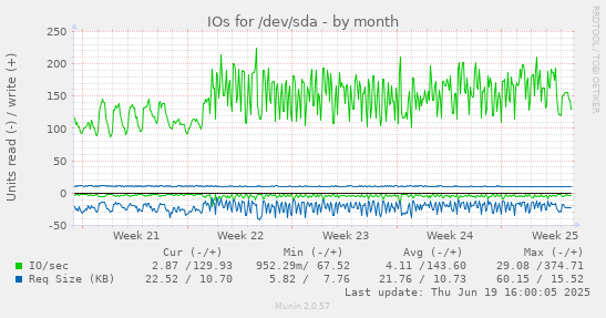 IOs for /dev/sda
