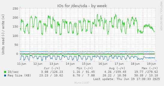 IOs for /dev/sda