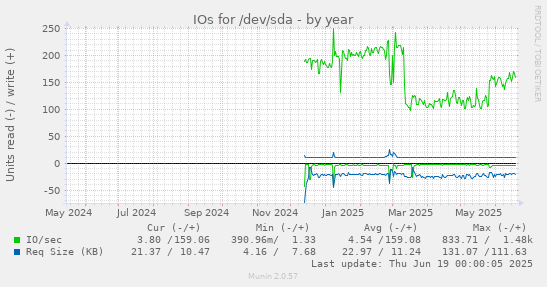 IOs for /dev/sda