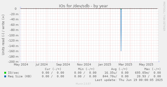 IOs for /dev/sdb