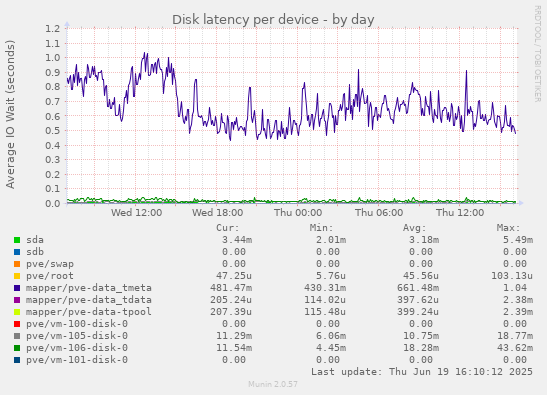 Disk latency per device