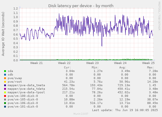 Disk latency per device