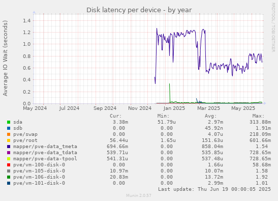 Disk latency per device