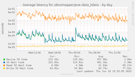 Average latency for /dev/mapper/pve-data_tdata
