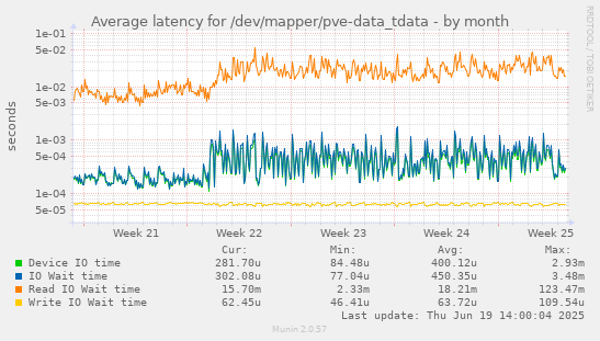 Average latency for /dev/mapper/pve-data_tdata