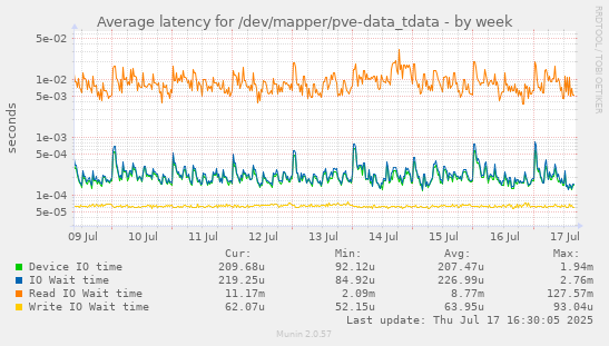Average latency for /dev/mapper/pve-data_tdata