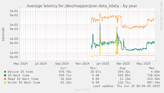 Average latency for /dev/mapper/pve-data_tdata