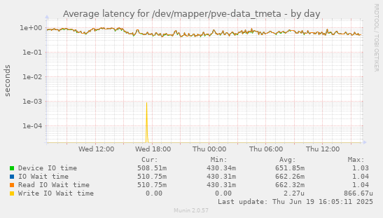Average latency for /dev/mapper/pve-data_tmeta