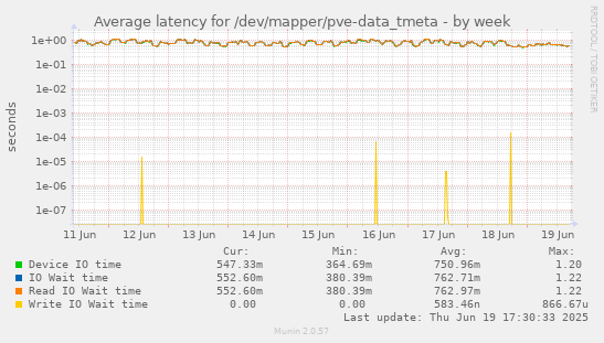 Average latency for /dev/mapper/pve-data_tmeta