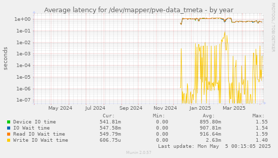 Average latency for /dev/mapper/pve-data_tmeta