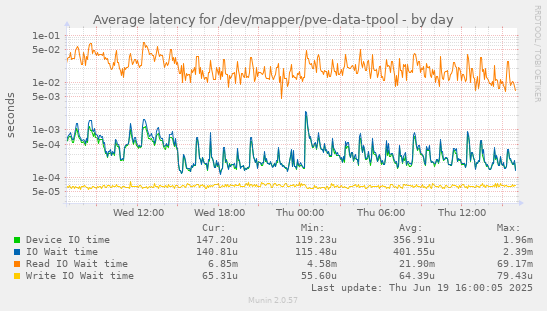 Average latency for /dev/mapper/pve-data-tpool