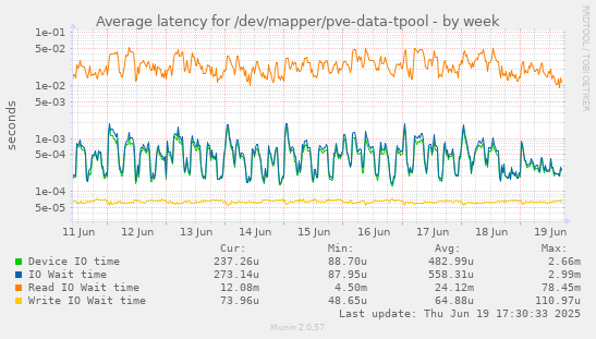 Average latency for /dev/mapper/pve-data-tpool