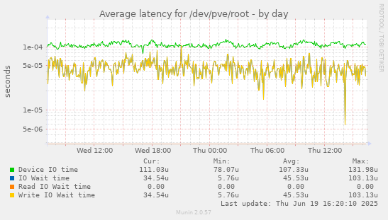 Average latency for /dev/pve/root