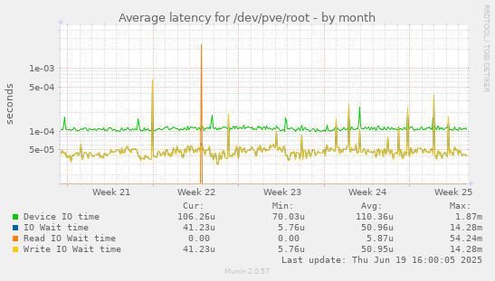Average latency for /dev/pve/root