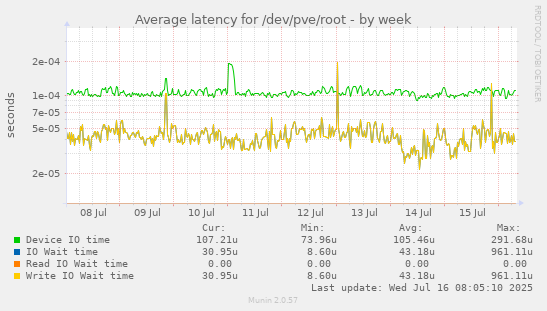 Average latency for /dev/pve/root