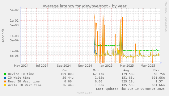 Average latency for /dev/pve/root