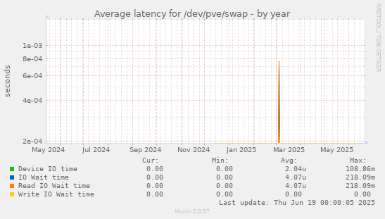Average latency for /dev/pve/swap