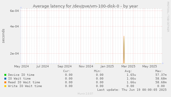 Average latency for /dev/pve/vm-100-disk-0